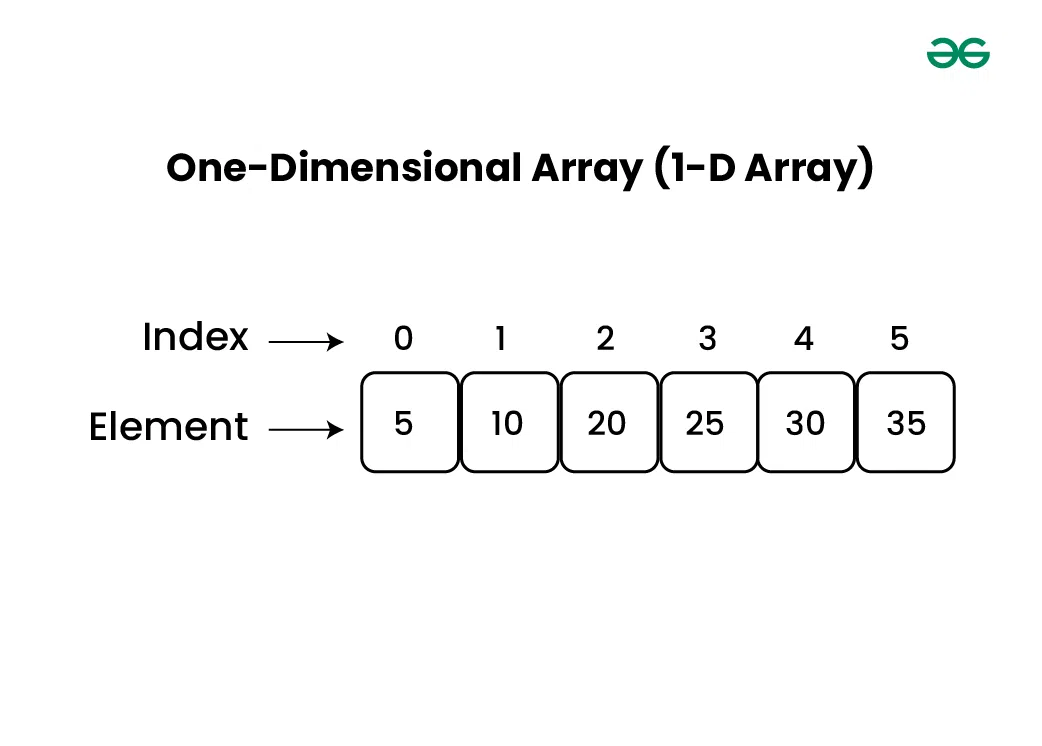 One-Dimensional-Array(1-D-Array)