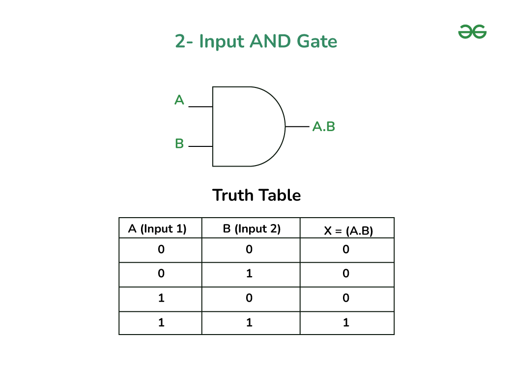 AND Gate in Digital Electronics-22