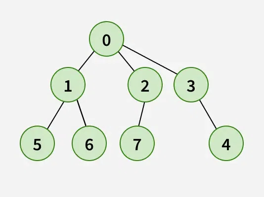 height-of-a-generic-tree-from-parent-array-2