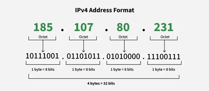 IPv4 address format