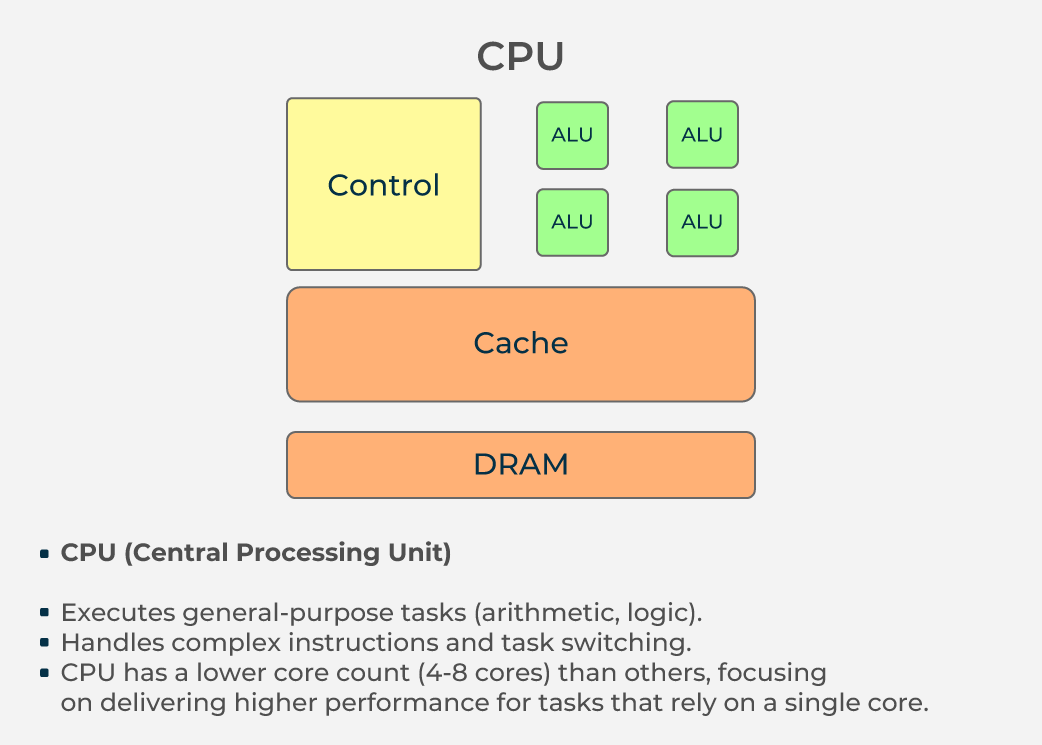 CPU