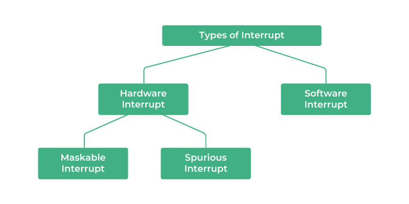 Types-of-Interrupt
