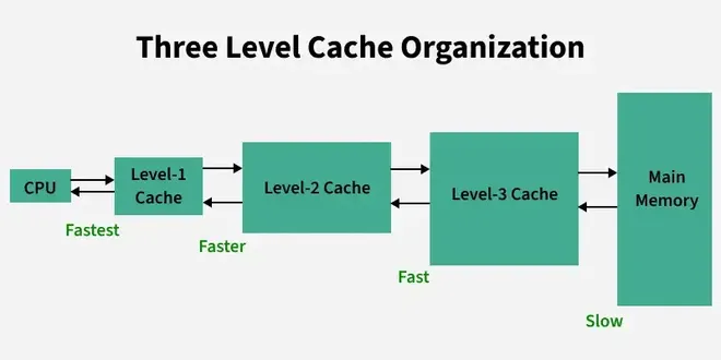 three_level_cache_organization