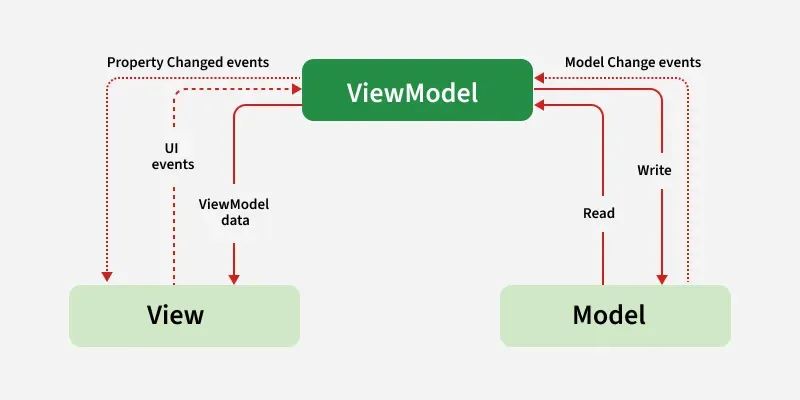 MVVM-Architecture-Pattern-in-Android
