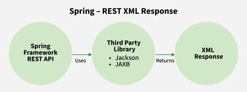 Spring-RESTXMLResponse