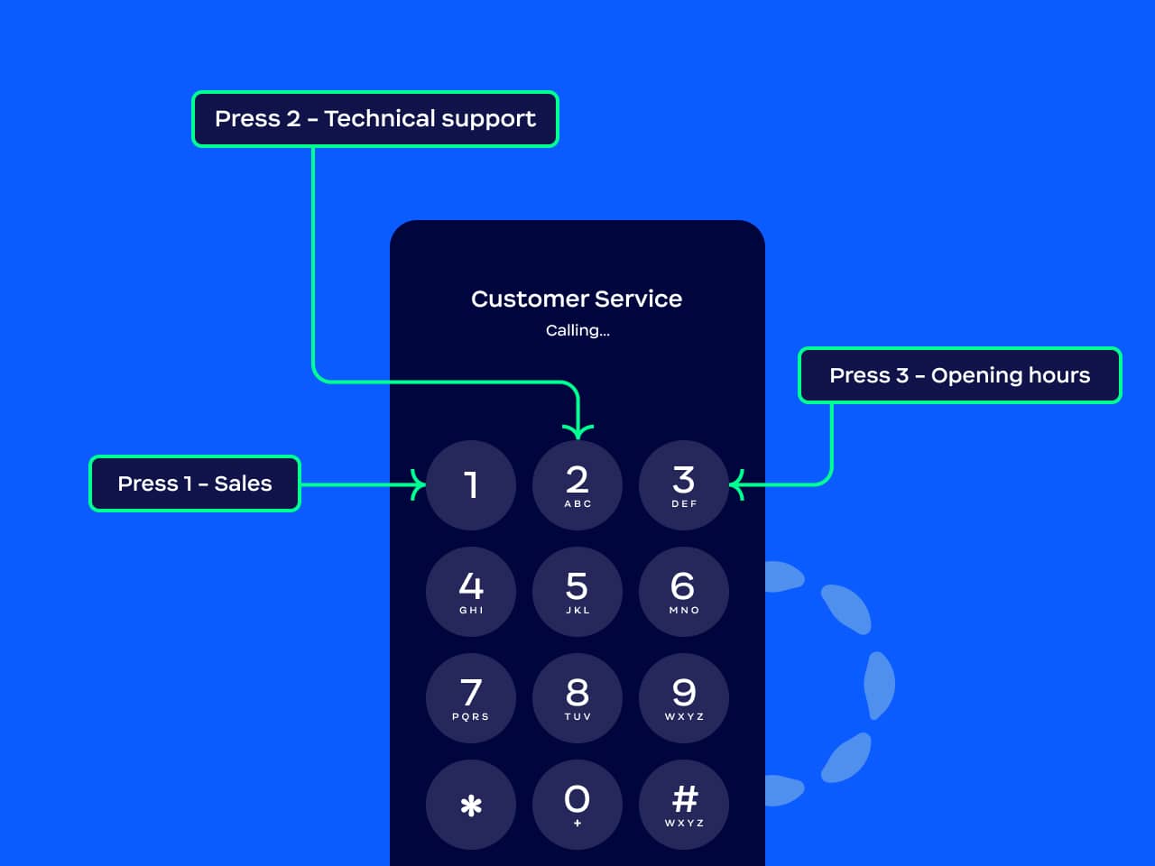 Route customers for a better experience with IVR Route customers for a better experience with IVR