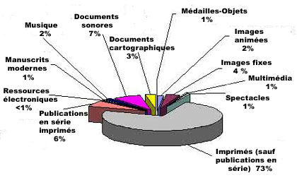 Répartition par types de documents dans le catalogue général de la BnF en 2008