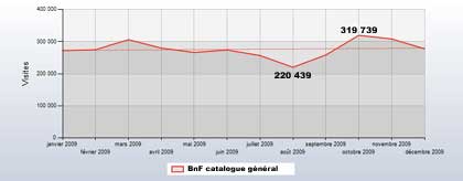 Courbe de consultation du catalogue général en 2009