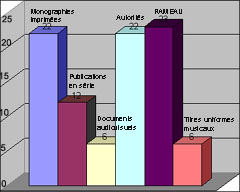 Produits rétrospectifs et courants les plus demandés depuis 2005