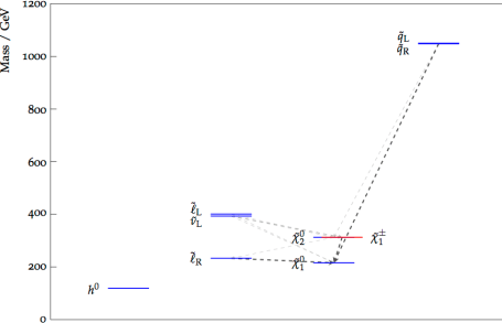 Example spectrum from Allanach et al.