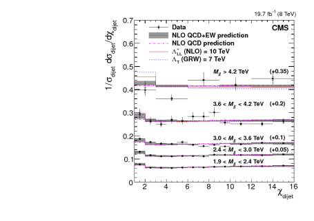 Measured and predicted distributions in χ