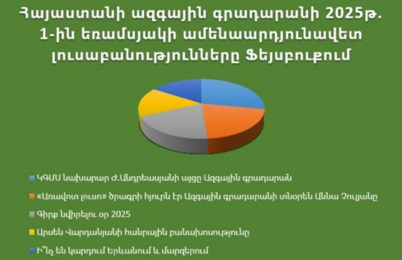 Quarterly Statistics of the National Library of Armenia’s Facebook Page