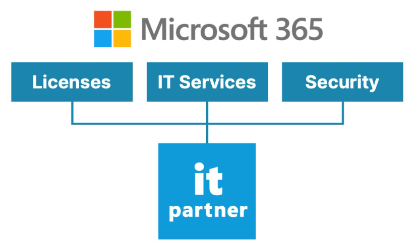 migrate to office 365