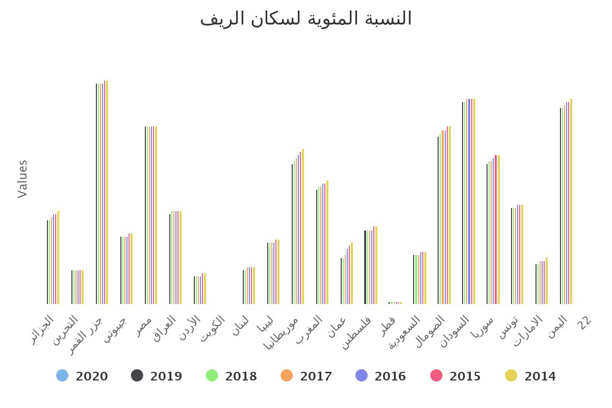 النسبة المئوية لسكان الريف النسبة المئوية لسكان الريف