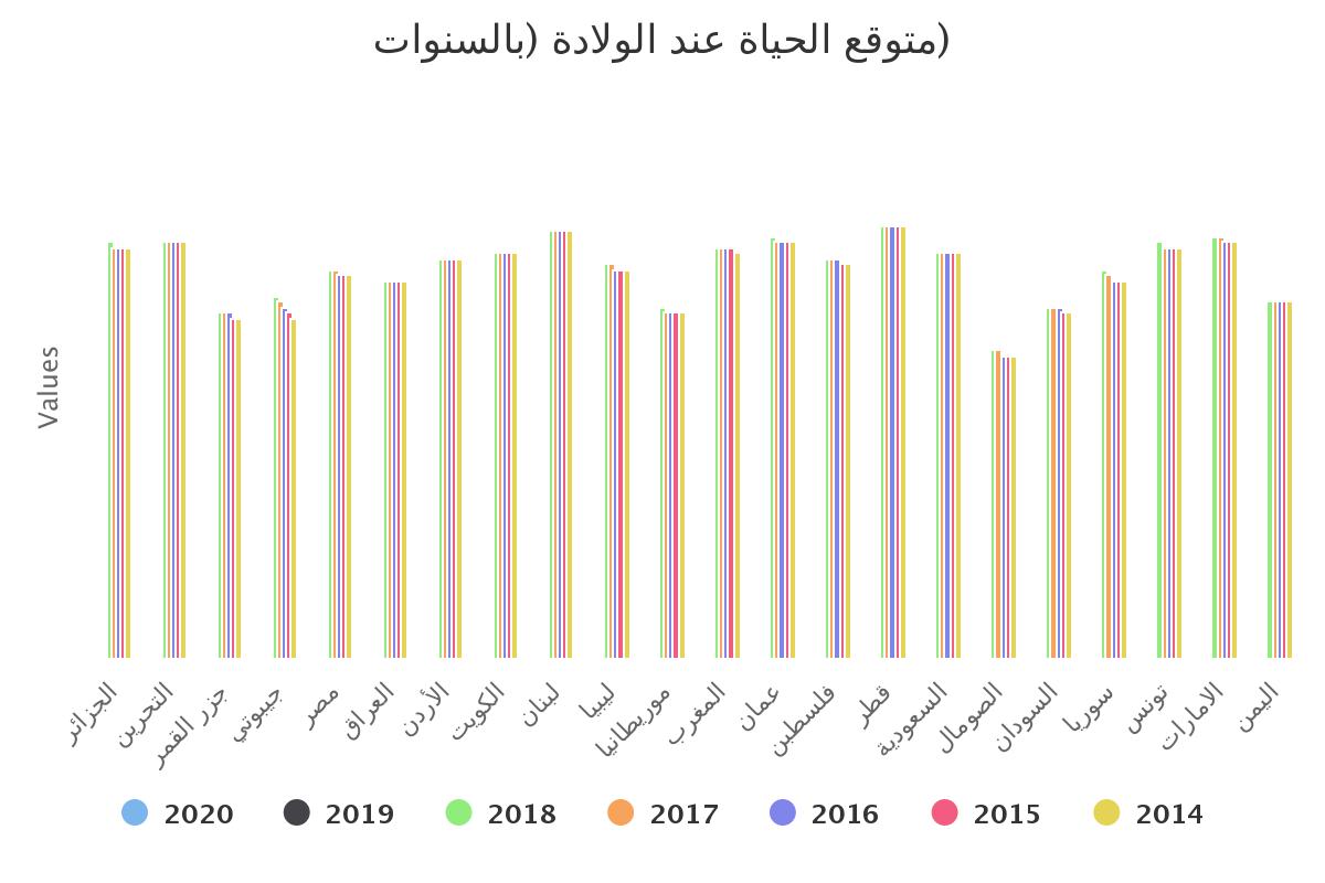 (متوقع الحياة عند الولادة (بالسنوات (متوقع الحياة عند الولادة (بالسنوات