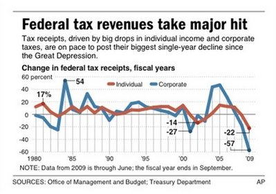 PLUMMETING TAXES PLUMMETING TAXES
