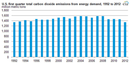 us-carbon-emission-table