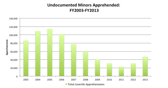 chart_of_apprehended_minors