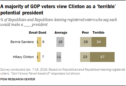 GOPvotersClinton1-20-2016_04