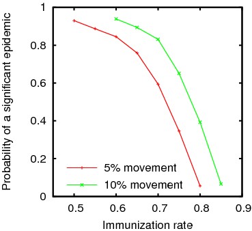 Significant epidemic probability Probability of a significant epidemic as a function of immunization rate