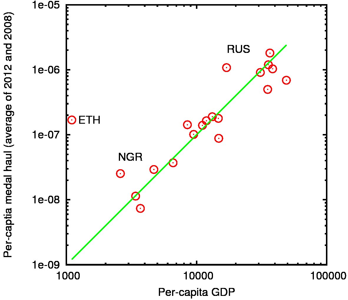 Medals per capita as a function of the per-capita GDP Correlation between the medal haul and income per capita.