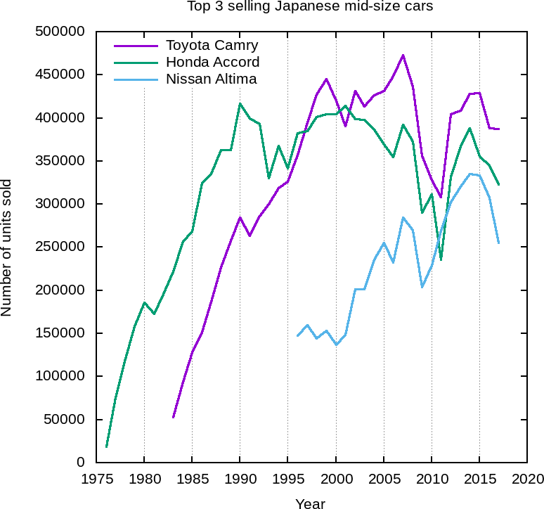 Yearly US sales of Accord, Camry and Altima.
