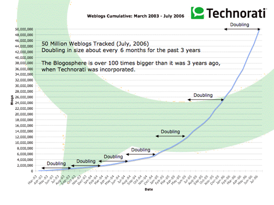 50 million & doubling every six months 50 million & doubling every six months