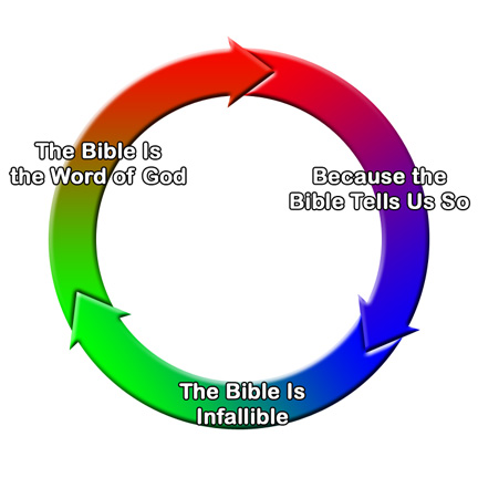 Circular Reasoning in Creationism