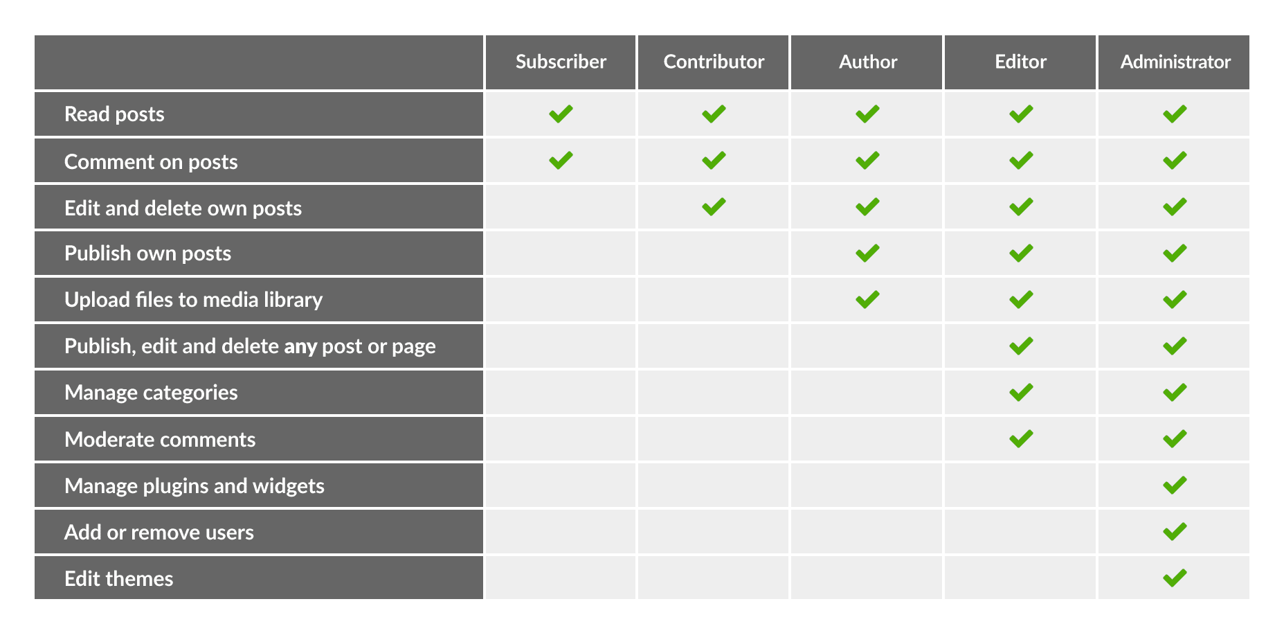 Subscriber permissions overview