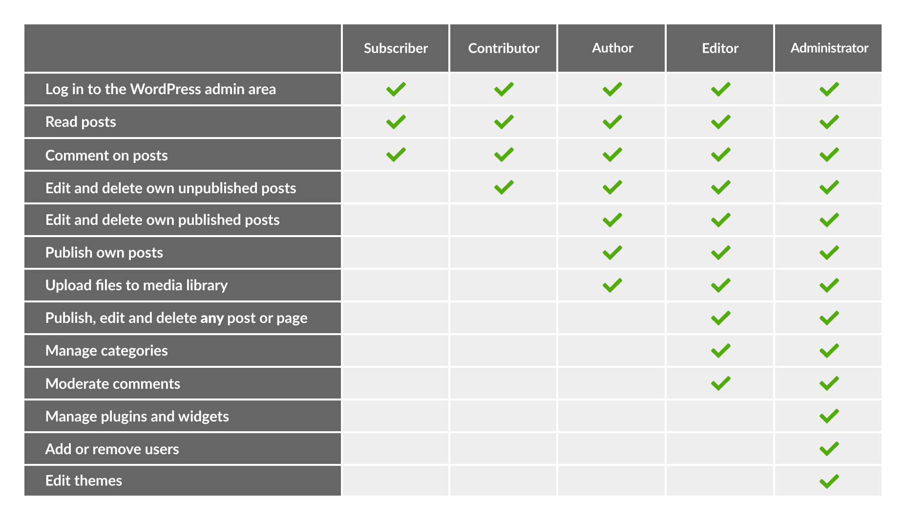 Contributor Permissions Overview