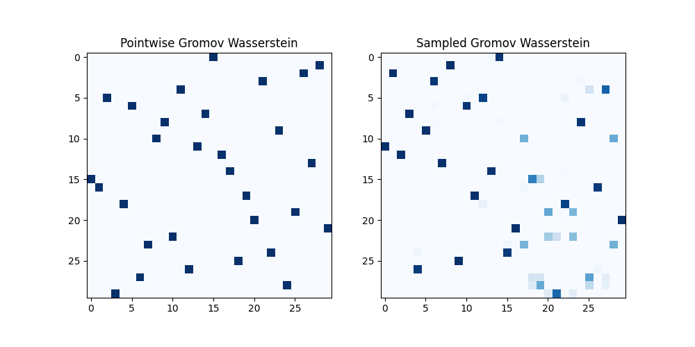 Pointwise Gromov Wasserstein, Sampled Gromov Wasserstein