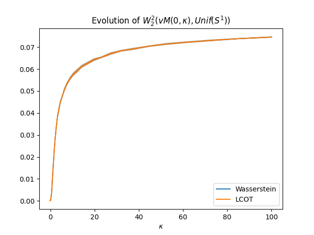 Evolution of $W_2^2(vM(0,\kappa), Unif(S^1))$