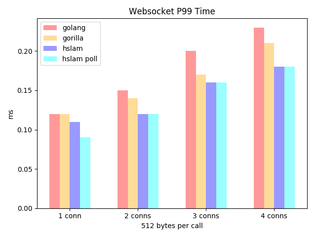 websocket-p99