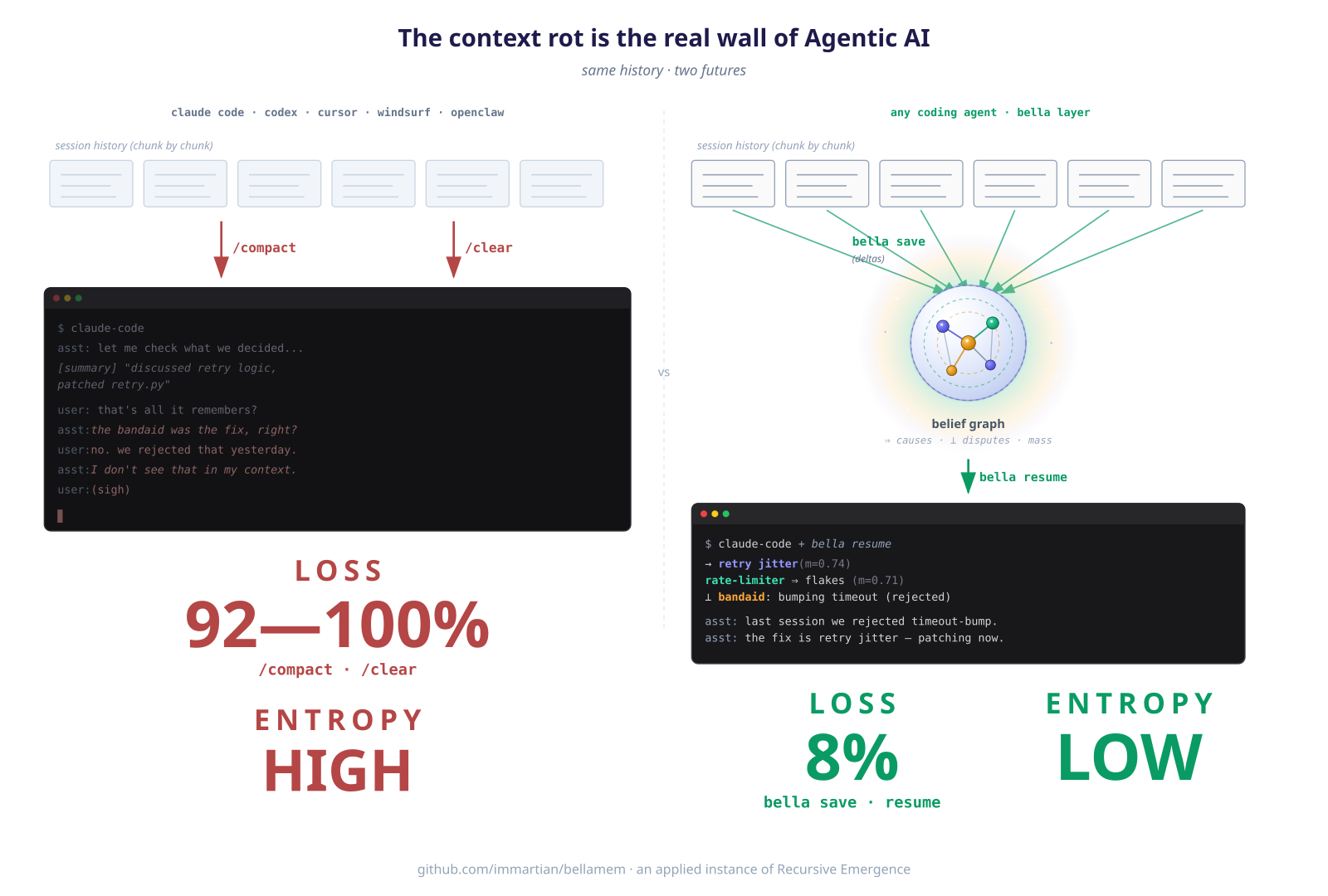 The context rot is the real wall of Agentic AI — same history, two futures. Left: six session-history chunks from Claude Code, Codex, Cursor, Windsurf, OpenClaw feed into a faded terminal via /compact and /clear, losing 92—100% of the decisive context (entropy HIGH). Right: the same chunks feed into a luminous belief-graph orb via bella save and restore a crisp terminal via bella resume, losing only 8% (entropy LOW).