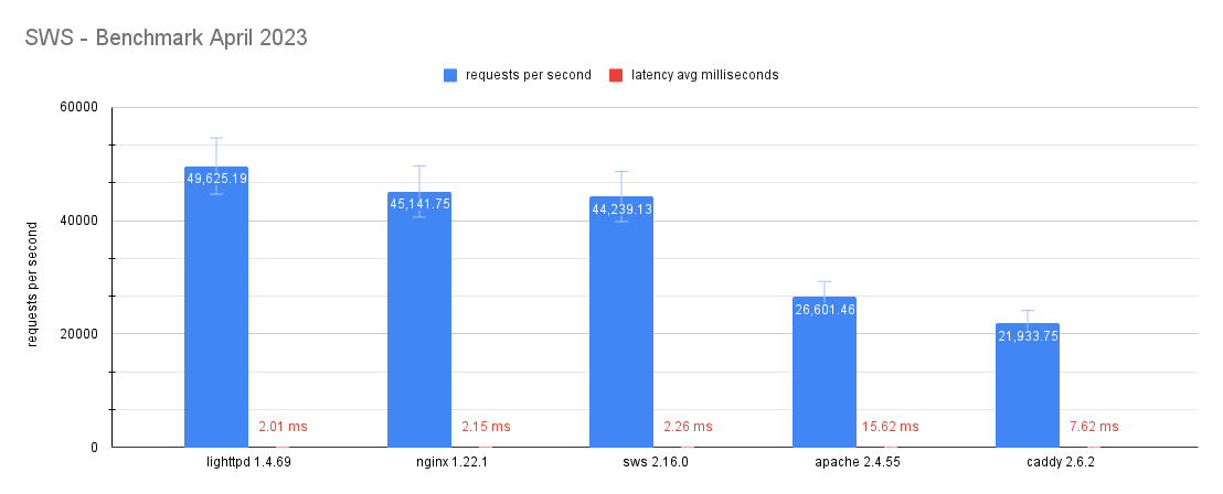 SWS - Benchmarks April 2023
