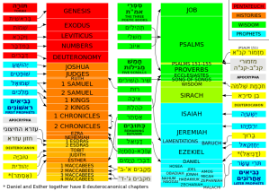 Old_Testament Development 800px