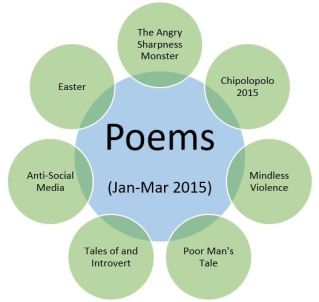Poem Stats (Jan-Mar 2015)