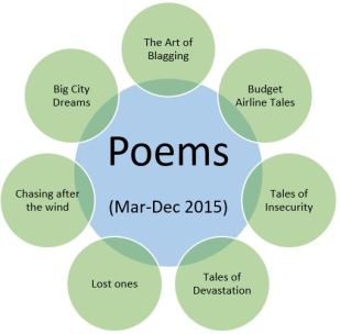 Poem Stats (Mar-Dec 2015)