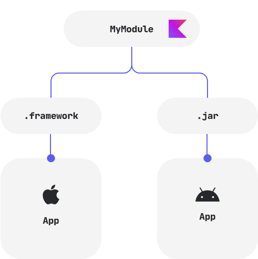 Kotlin/Native and Kotlin/JVM binaries Kotlin/Native and Kotlin/JVM binaries