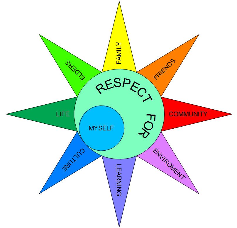 Respect for Myself