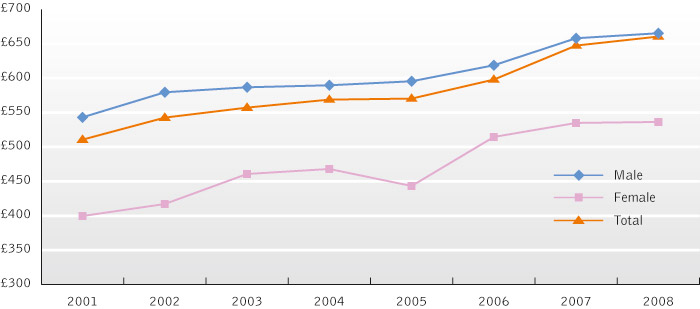 Gender pay gap in IT (UK) Graph of gender pay gap in IT (United Kingdom). In 2008, male IT professionals earned £650, female IT professionals earned £550, and total IT professionals earned about £650.