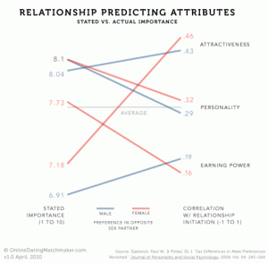 Click to enlarge. For women, a man's attractiveness has a 0.46 correlation with relationship initiation, while a man's earning power has only a 0.16 correlation. For men, a woman's attractiveness has a 0.43 correlation with relationship initiation, while a woman's earning power has a correlation of 0.19.