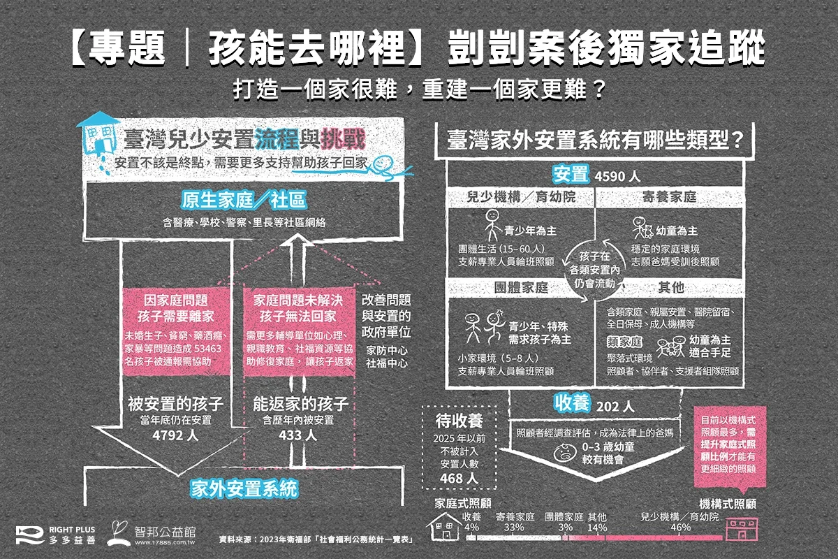 2025 專題 Rp 孩能去哪裡