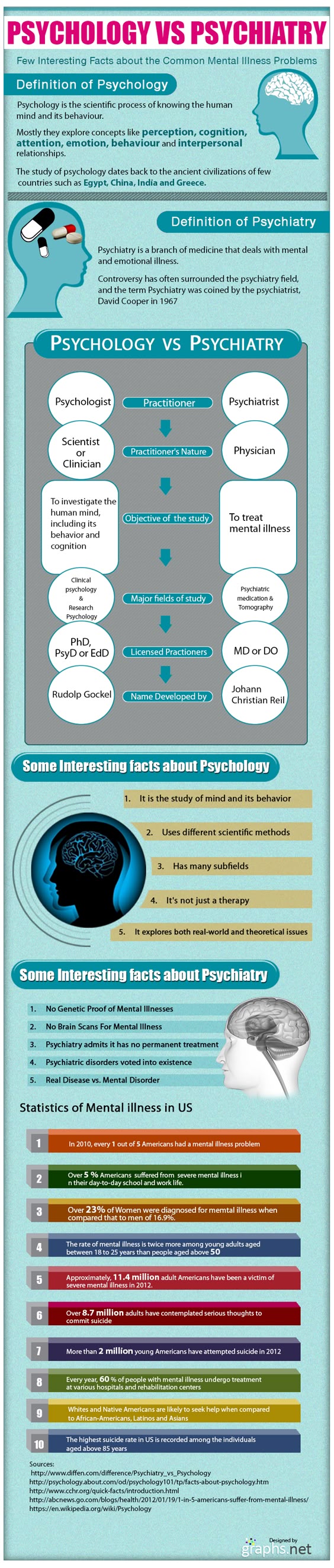 Psychologist vs. Psychiatrist: