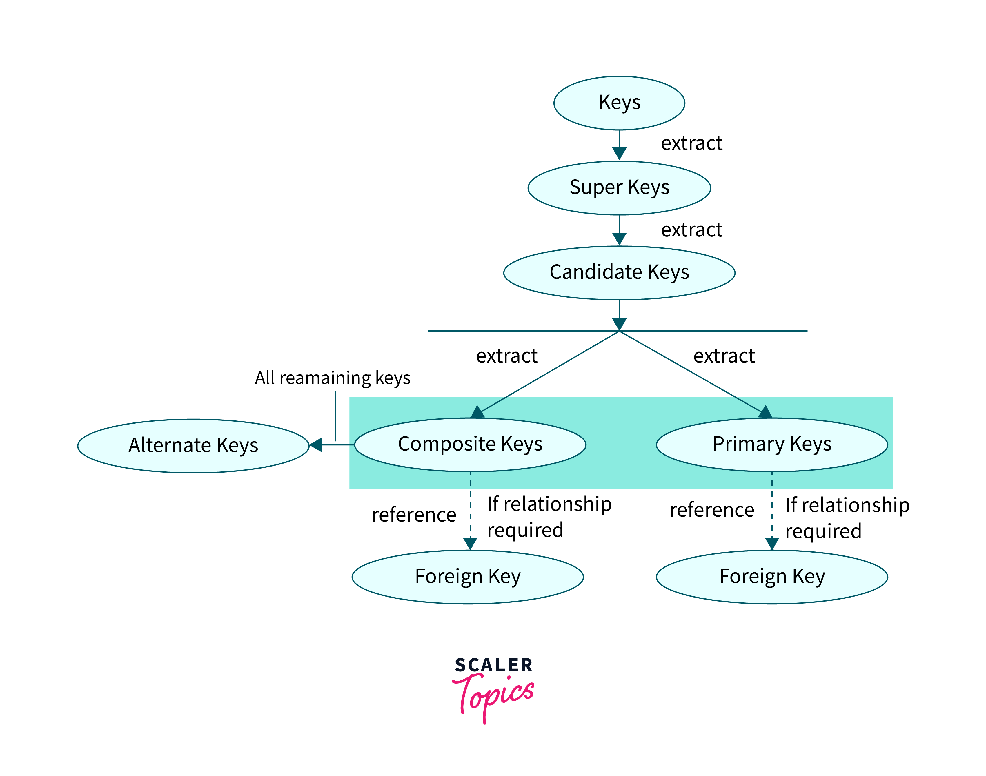basic hierarchy of the keys in DBMS