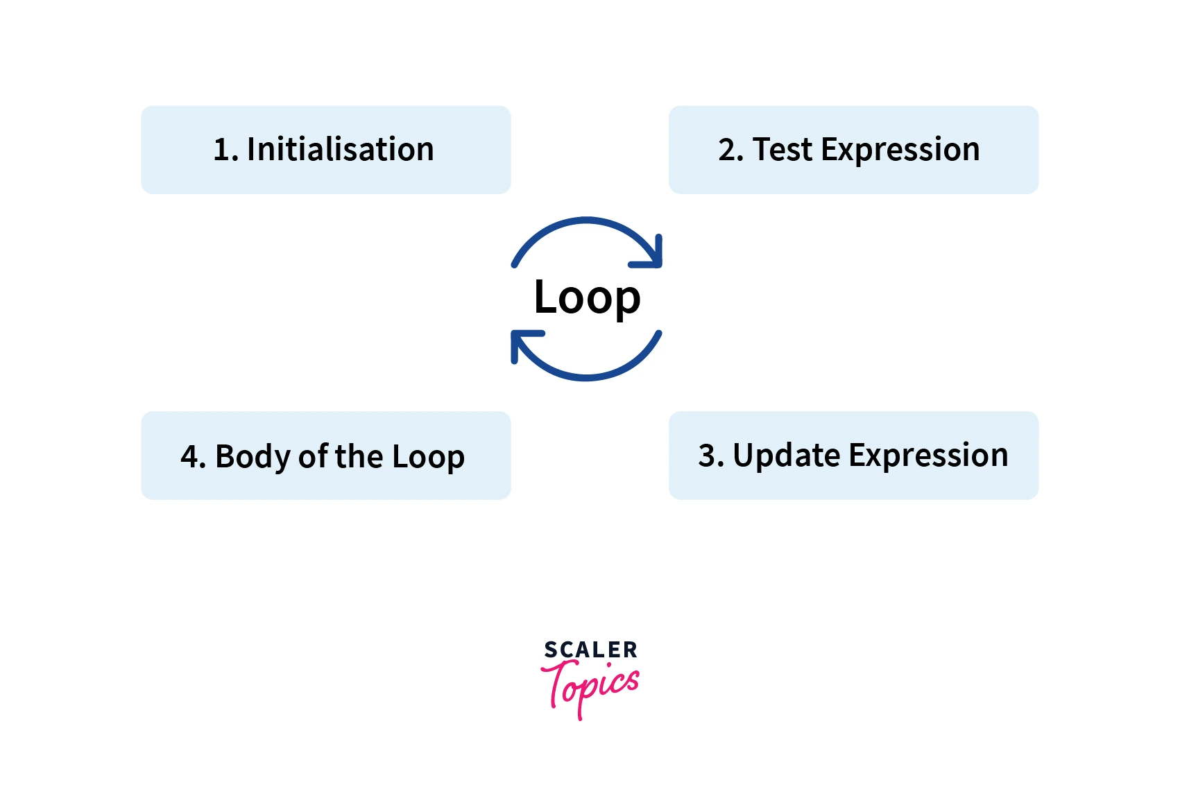 Elements of the Loops in Java