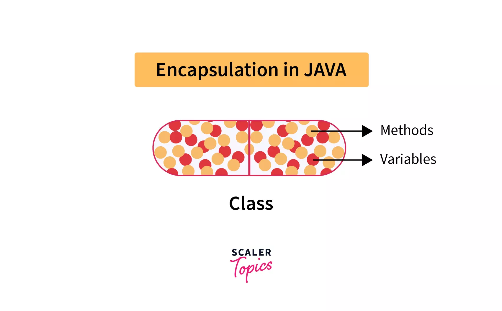 Data Encapsulation in java