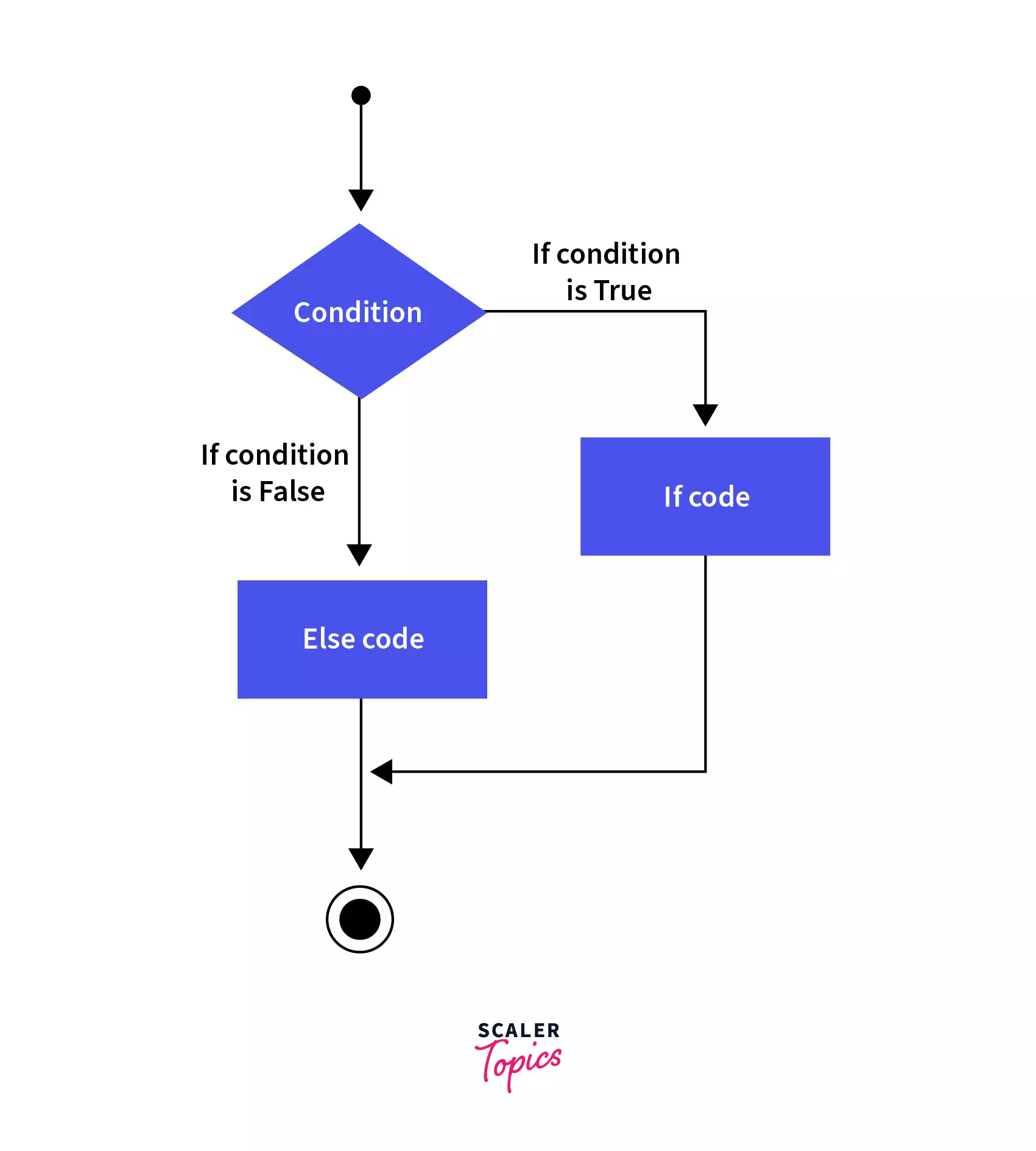flowchart representing if else in javascript
