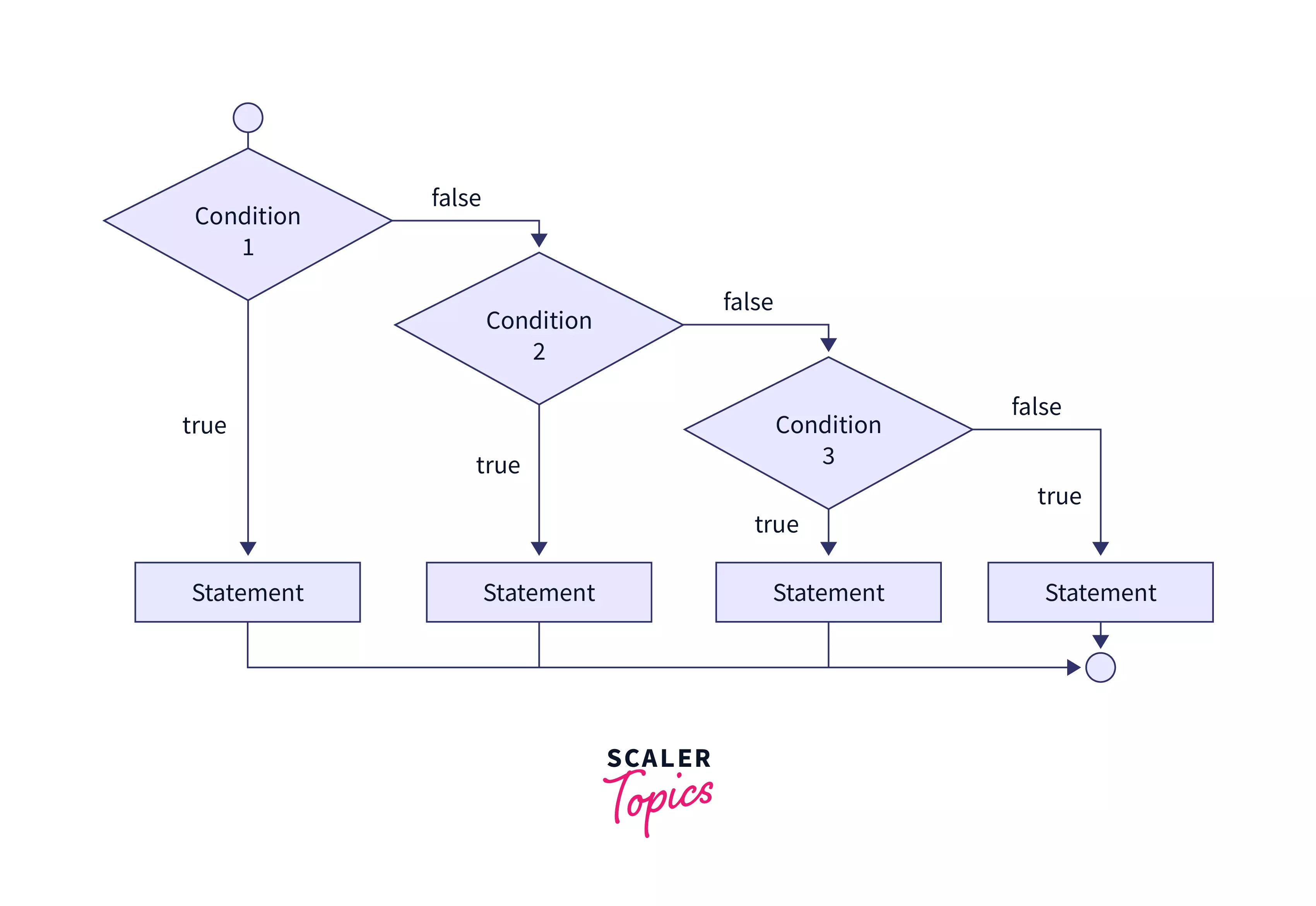 flow-diagram of If-else-if ladder