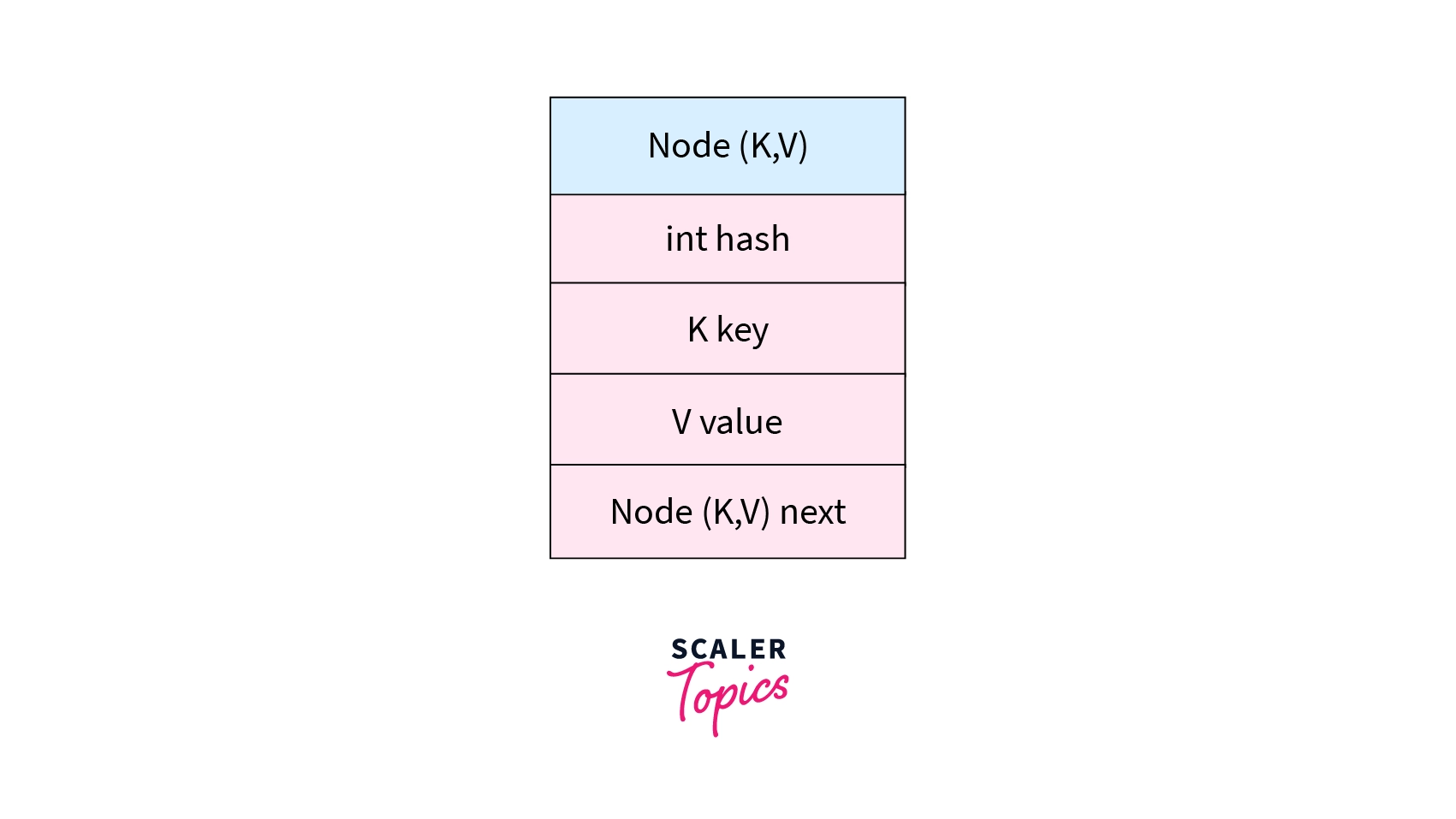 working of hash map
